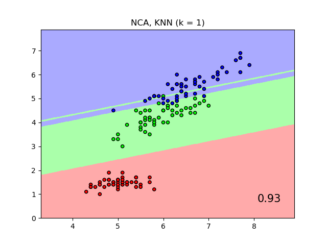 NCA, KNN (k = 1)