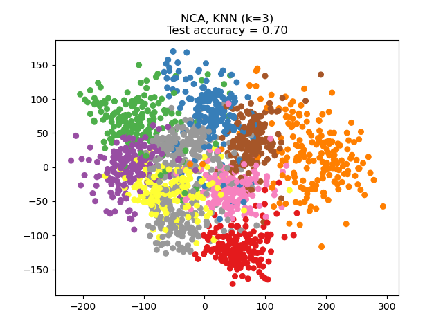 NCA, KNN (k=3) Test accuracy = 0.70