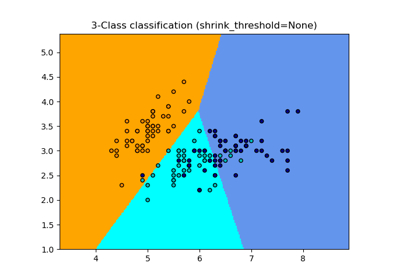 Nearest Centroid Classification