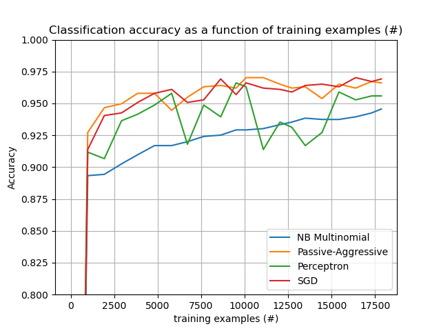 Classification accuracy as a function of training examples (#)