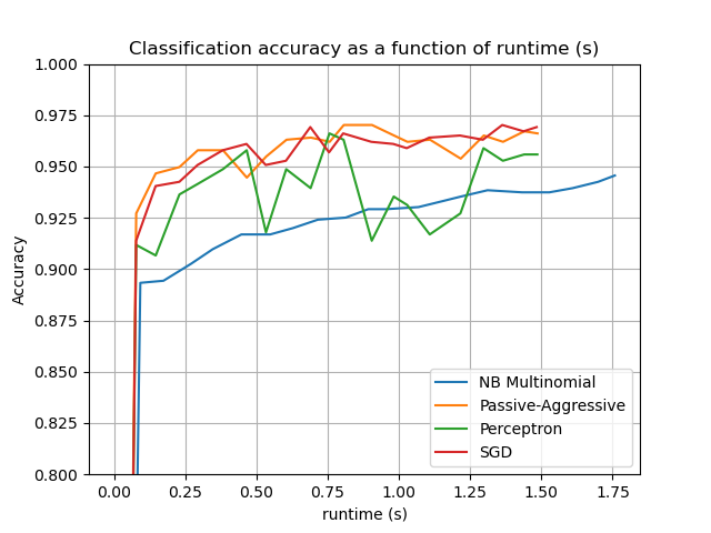 Classification accuracy as a function of runtime (s)