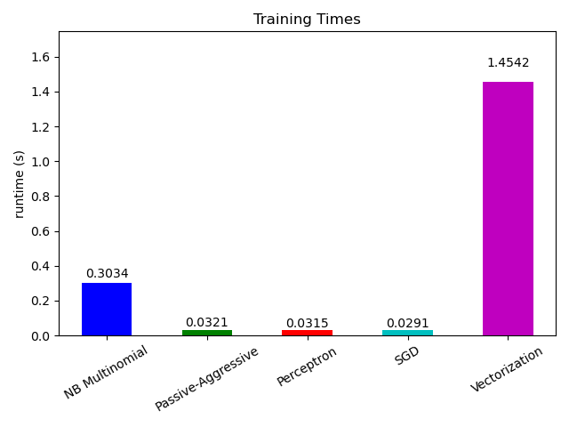 Training Times