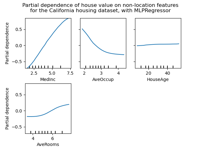 Partial dependence of house value on non-location features for the California housing dataset, with MLPRegressor
