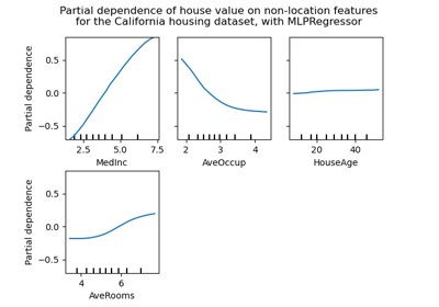 Partial Dependence Plots