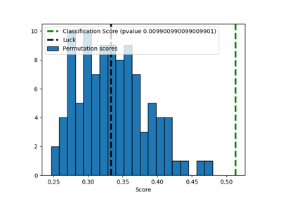 Test with permutations the significance of a classification score