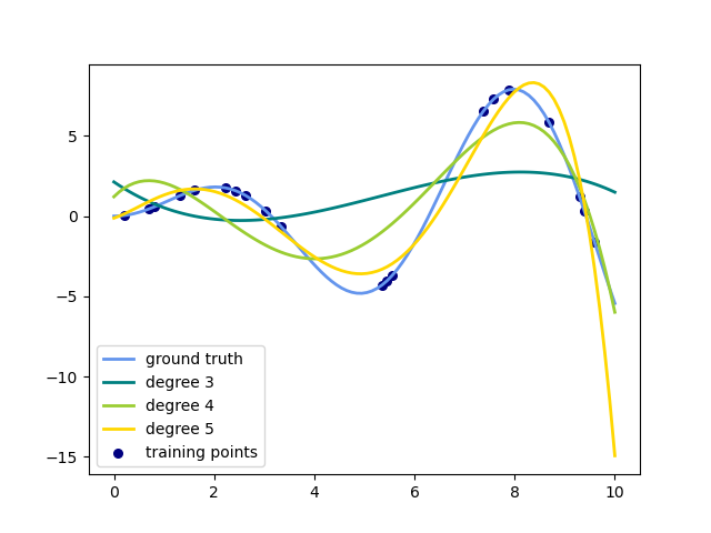 ../_images/sphx_glr_plot_polynomial_interpolation_0011.png