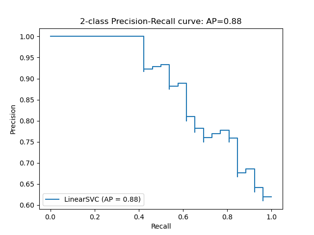 2-class Precision-Recall curve: AP=0.88
