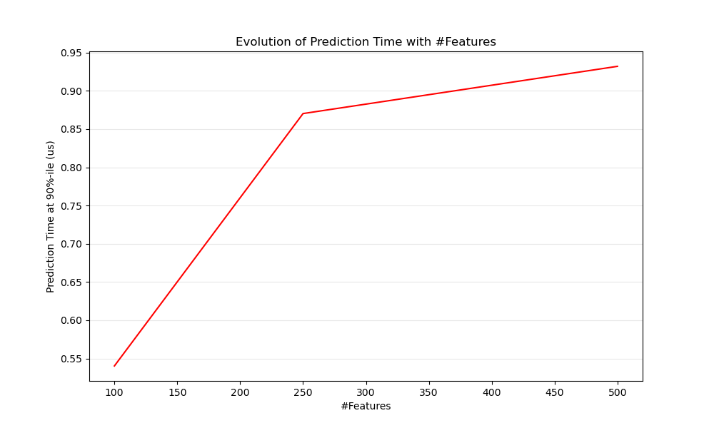 Evolution of Prediction Time with #Features