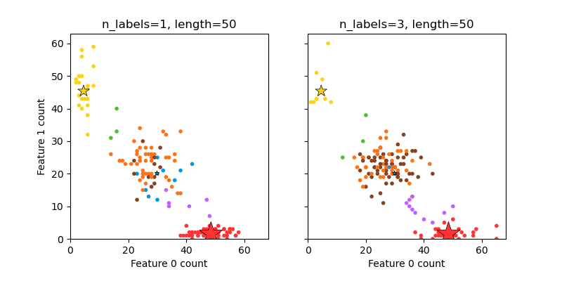 n_labels=1, length=50, n_labels=3, length=50