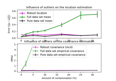 Robust vs Empirical covariance estimate