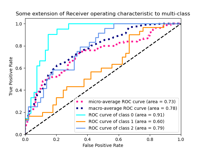 Some extension of Receiver operating characteristic to multi-class