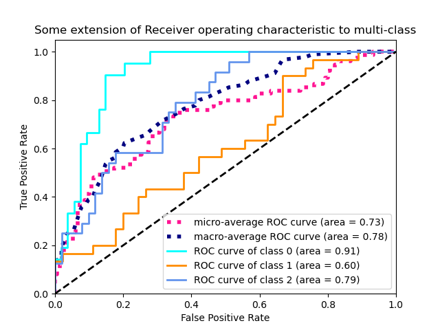 receiver-operating-characteristic-roc-scikit-learn-0-23-2-documentation