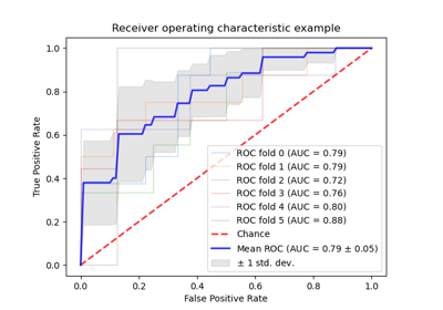 Receiver Operating Characteristic (ROC) with cross validation
