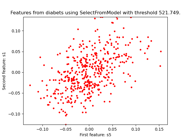 Features from diabets using SelectFromModel with threshold 521.749.