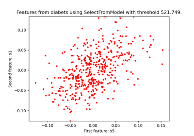 Feature selection using SelectFromModel and LassoCV