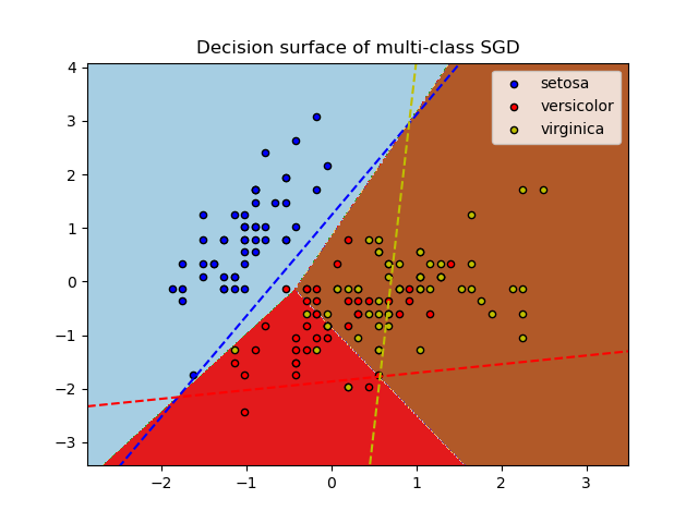 Decision surface of multi-class SGD