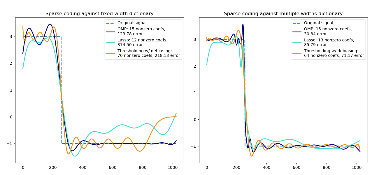 Sparse coding against fixed width dictionary, Sparse coding against multiple widths dictionary
