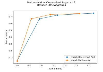 Multiclass sparse logistic regression on 20newgroups