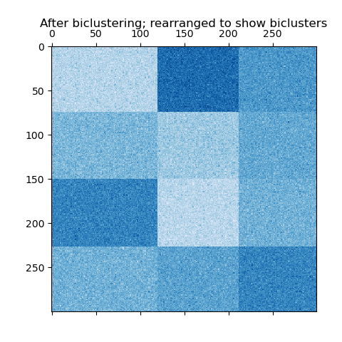 After biclustering; rearranged to show biclusters