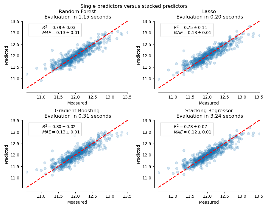 Single predictors versus stacked predictors, Random Forest  Evaluation in 1.15 seconds, Lasso  Evaluation in 0.20 seconds, Gradient Boosting  Evaluation in 0.31 seconds, Stacking Regressor  Evaluation in 3.24 seconds