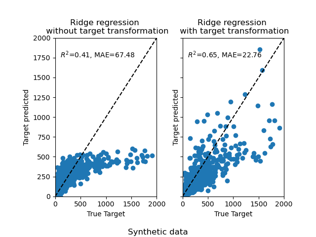 Synthetic data, Ridge regression   without target transformation, Ridge regression   with target transformation