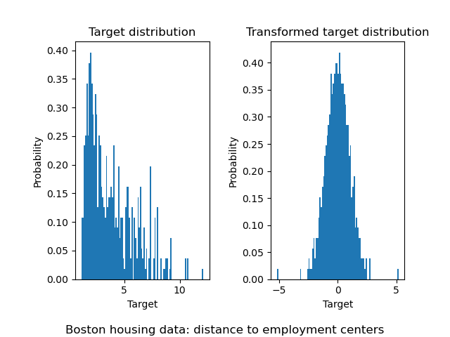 Boston housing data: distance to employment centers, Target distribution, Transformed target distribution