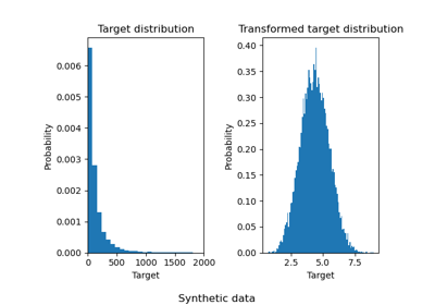 Effect of transforming the targets in regression model