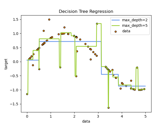 Decision Tree Regression