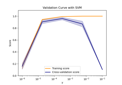 Plotting Validation Curves