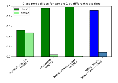 Plot class probabilities calculated by the VotingClassifier