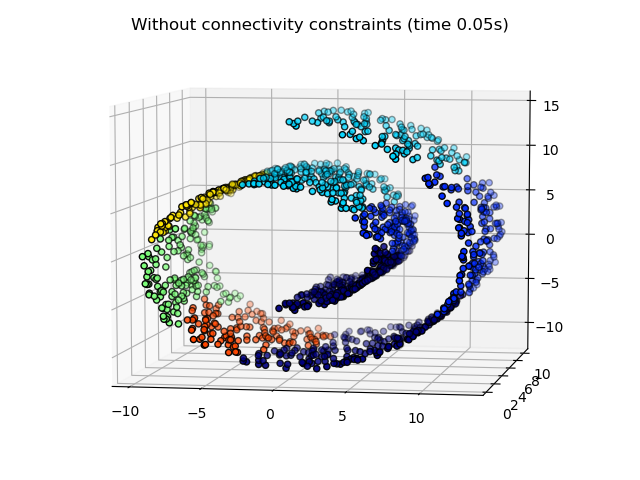 Without connectivity constraints (time 0.05s)