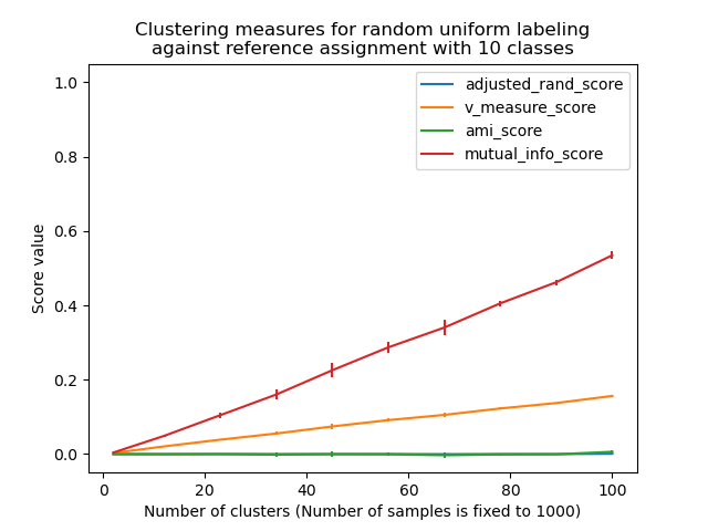 Clustering measures for random uniform labeling against reference assignment with 10 classes