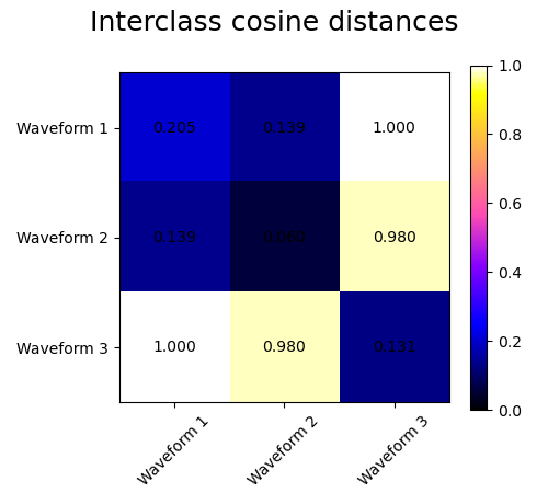 Interclass cosine distances