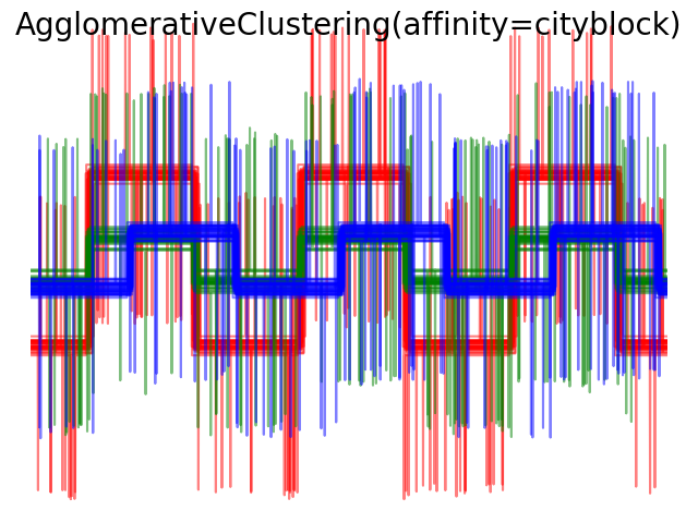 AgglomerativeClustering(affinity=cityblock)