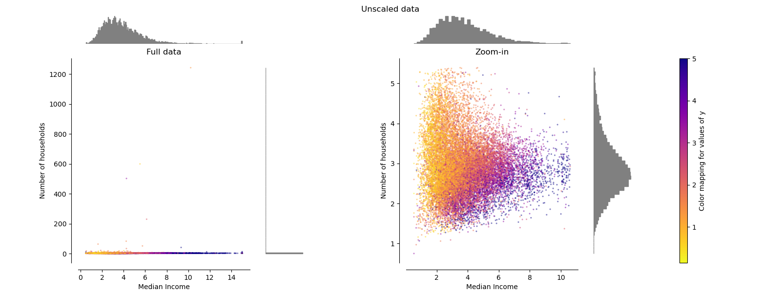 Unscaled data, Full data, Zoom-in