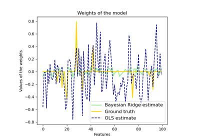 Bayesian Ridge Regression