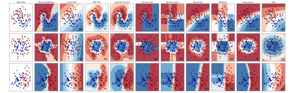 Classifier comparison