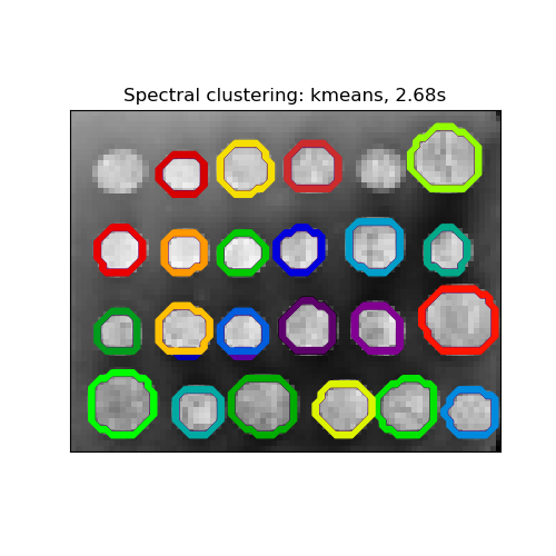 Spectral clustering: kmeans, 2.68s