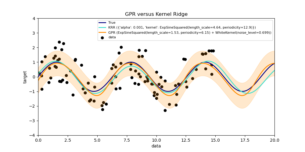 GPR versus Kernel Ridge