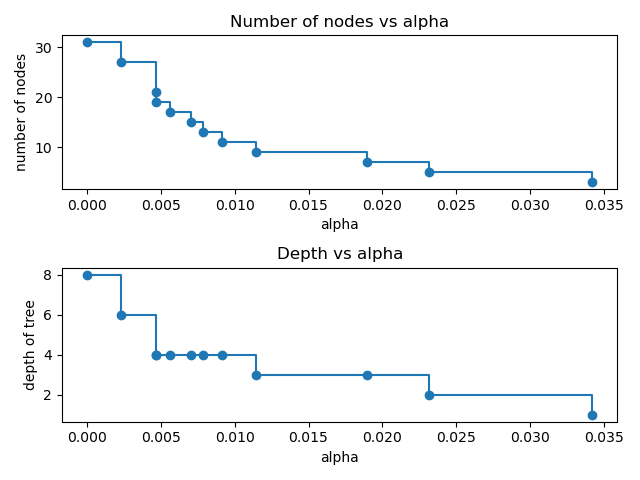 Number of nodes vs alpha, Depth vs alpha