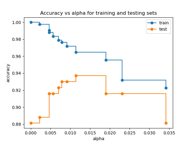 Accuracy vs alpha for training and testing sets