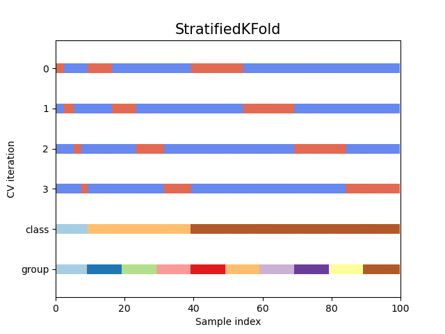StratifiedKFold