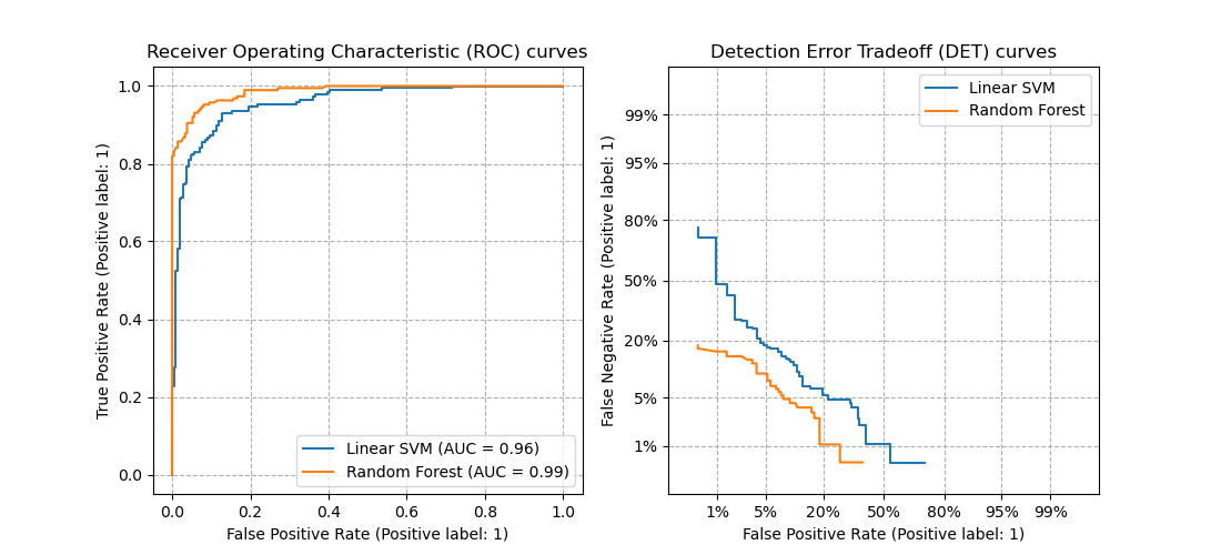 Receiver Operating Characteristic (ROC) curves, Detection Error Tradeoff (DET) curves