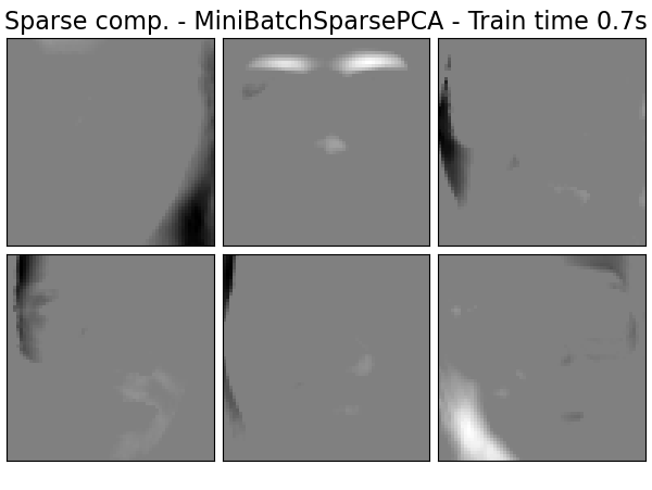 Sparse comp. - MiniBatchSparsePCA - Train time 0.7s