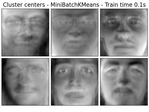Cluster centers - MiniBatchKMeans - Train time 0.1s
