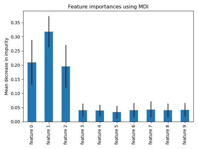Feature importances using MDI