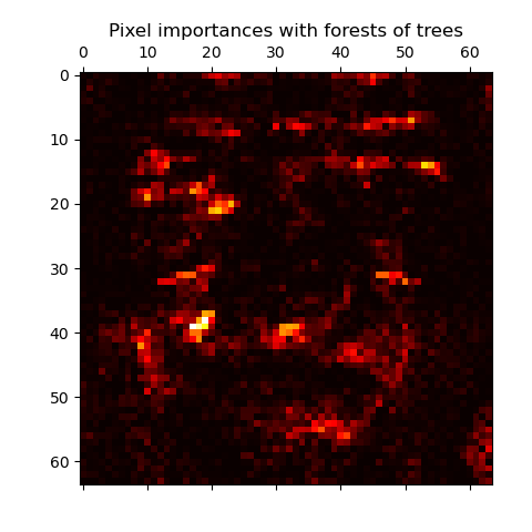 Pixel importances with forests of trees