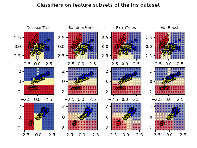Classifiers on feature subsets of the Iris dataset, DecisionTree, RandomForest, ExtraTrees, AdaBoost