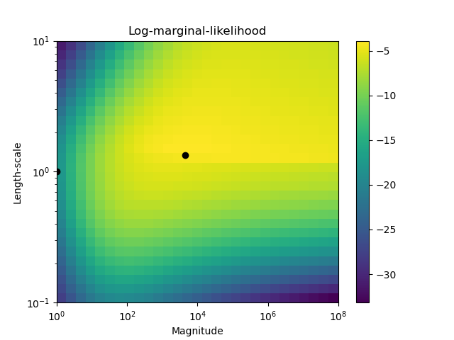 Log-marginal-likelihood
