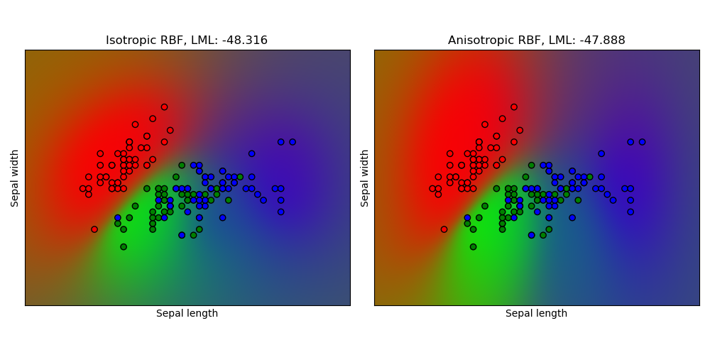 Isotropic RBF, LML: -48.316, Anisotropic RBF, LML: -47.888